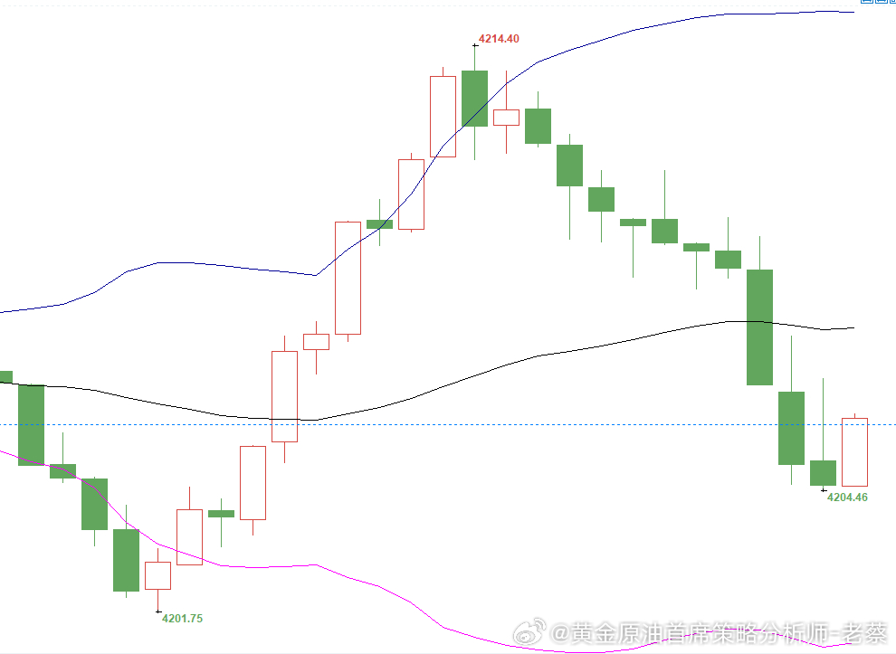 黄金4204-4202多，常规止损，目标待定金价黄金
