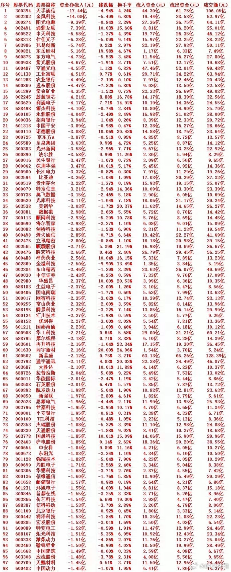 4月7日周二收盘：主力高位大幅出逃个股TOP100及盘面解读1 300394 天