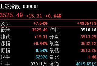 能否卡3527收盘？

 抛开其他因素 单纯看指数 还是不错的。
可惜的是没有一