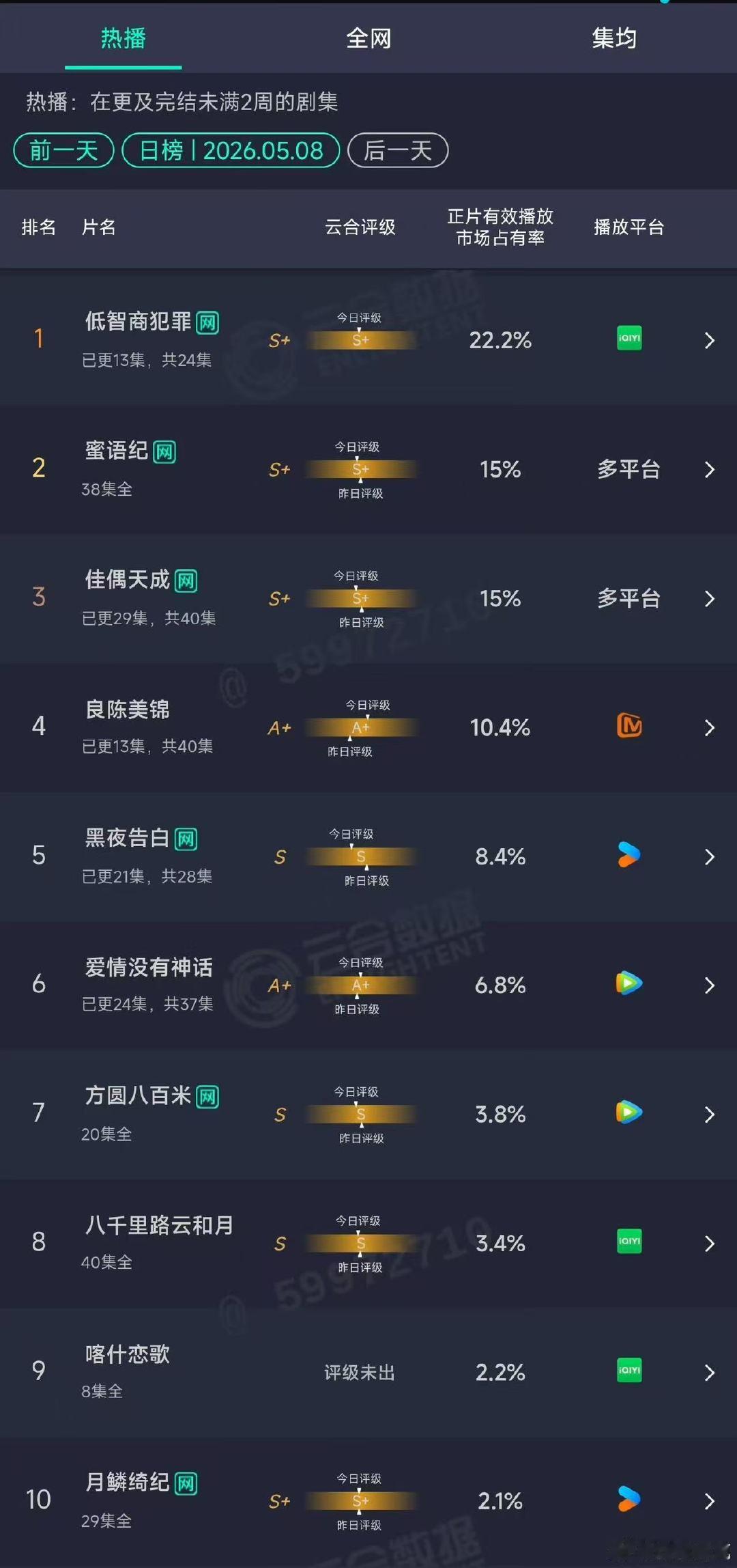 低智商犯罪云合S加剧集低智商犯罪云合S加哇！低智商犯罪云合评级s+，真的好优秀，