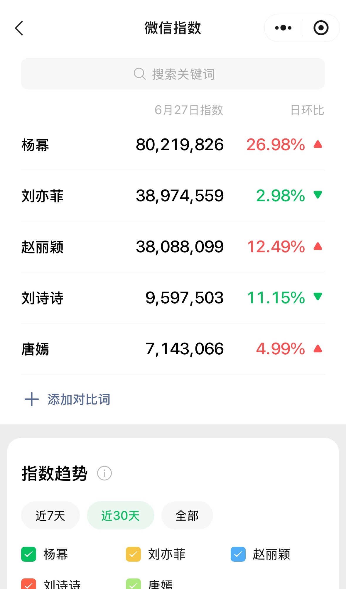 杨幂昨日微指突破8000w！🔥真爆剧、真口碑、真观众、真全民讨论！ 