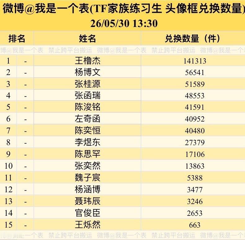 🎀四代高会泡泡头像框兑换数量 （截至13:30） 