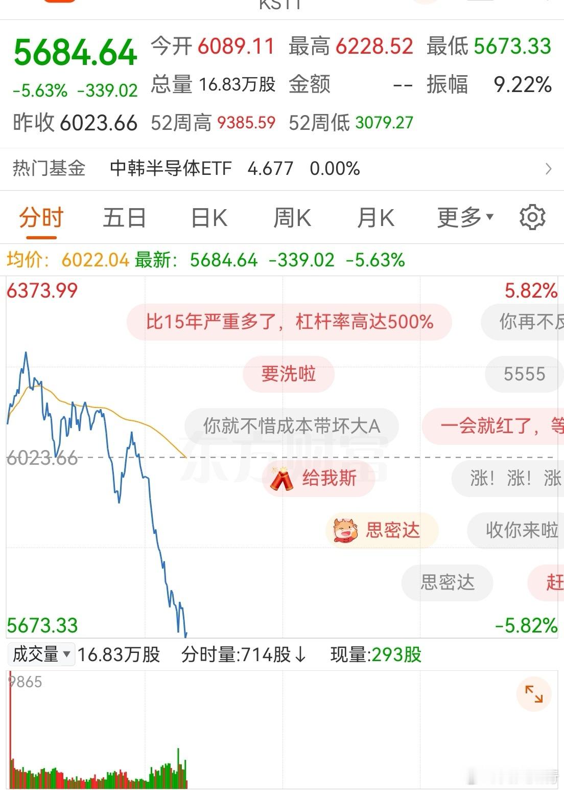 A股被韩股绑架了！情绪因子参考韩国股市。这种情况很难搞，因为万一韩国综合指数反弹