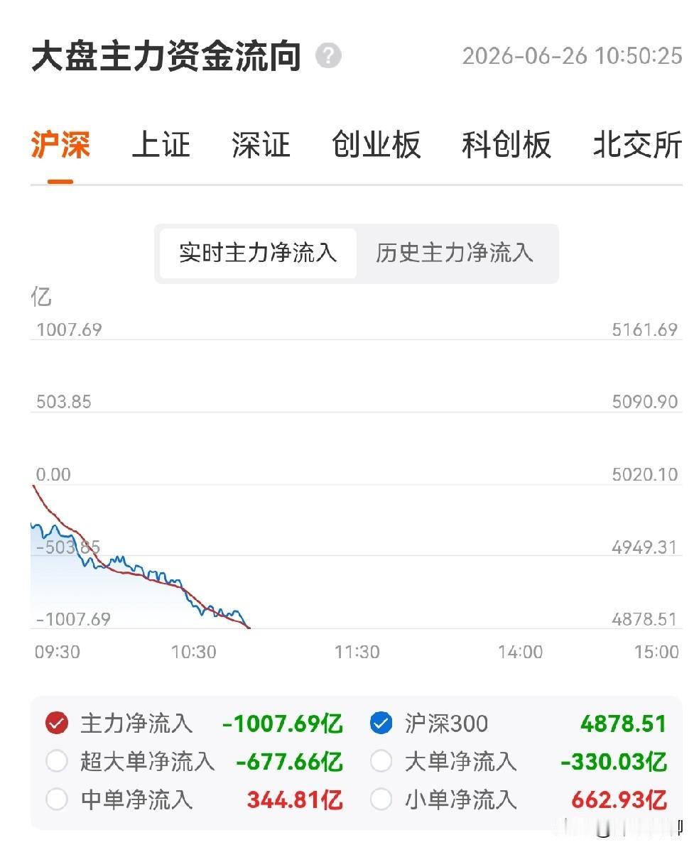 今天是一场“内外夹击”式的共振大跌——韩股暴跌、美股科技股震荡、A股内部资金结构