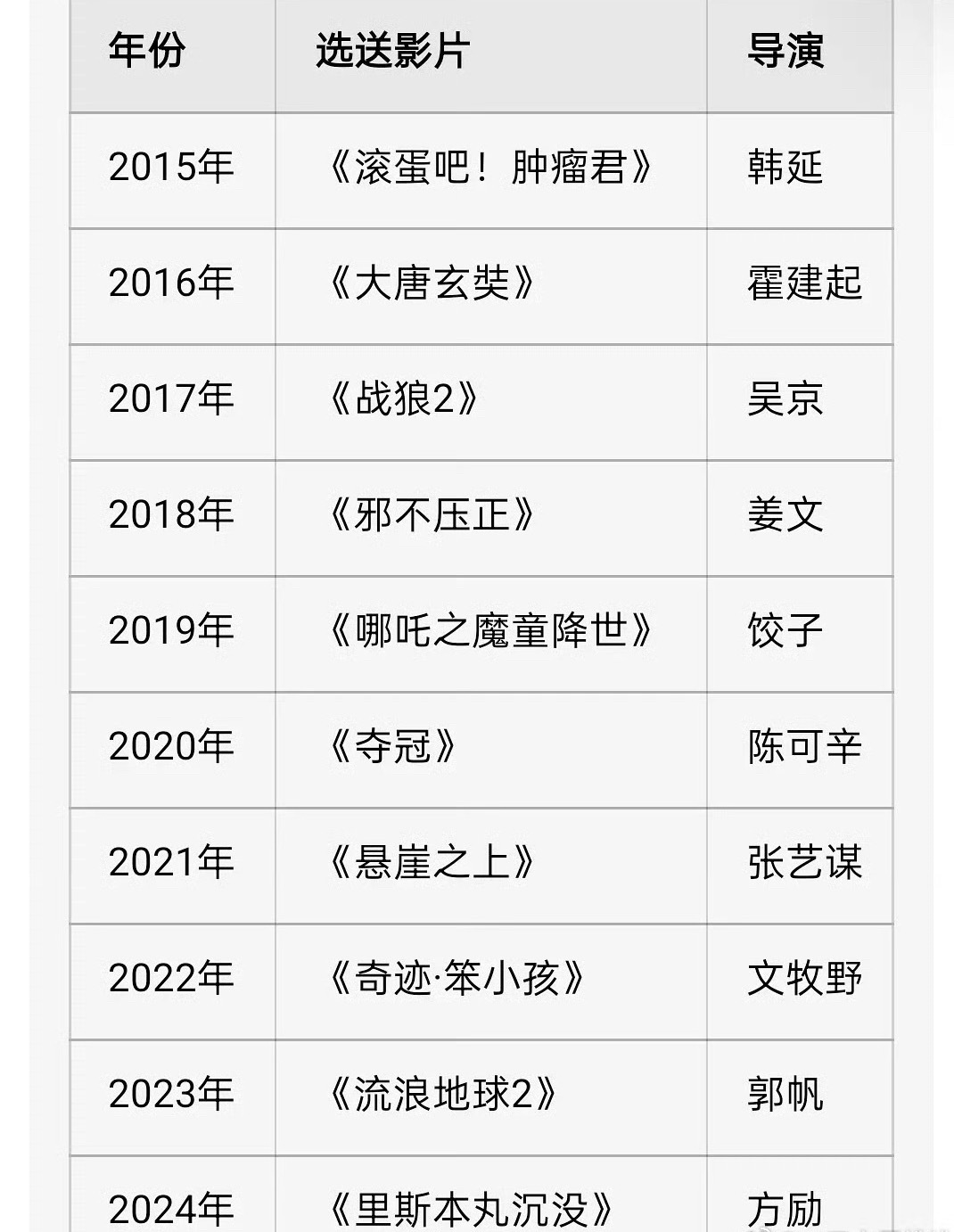 内地送选奥斯卡影片，某人诈骗又又又。 ​​​