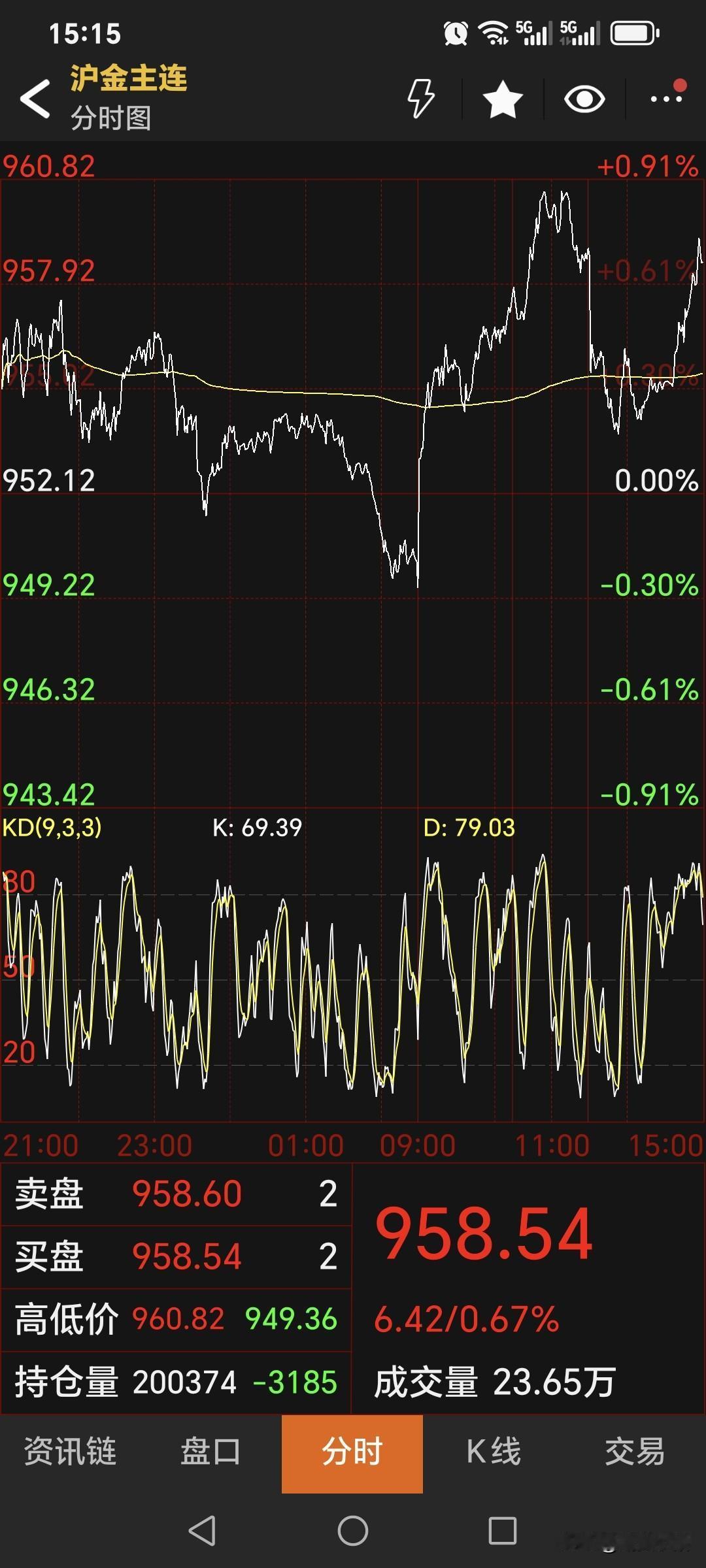 周三
国内黄金期货
继续偏强运行。
主力合约收盘于958.54元，
较上日上涨6