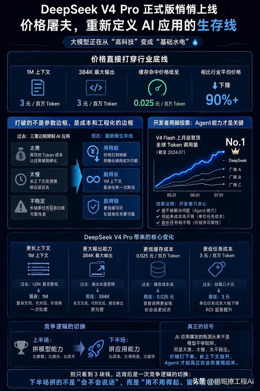 DeepSeek V4 Pro正式版凌晨悄悄上线，最狠的不是模型升级，是它把1M