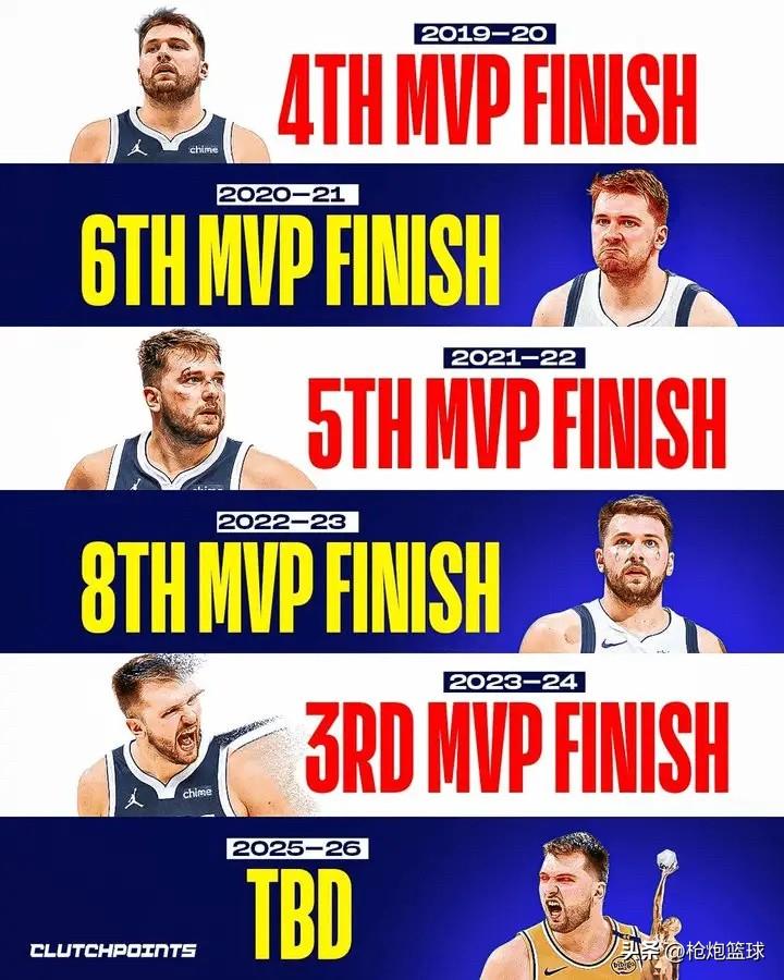 东契奇真不受待见啊

美媒体CP更新动态晒出东契奇生涯每年的MVP排名情况，并写