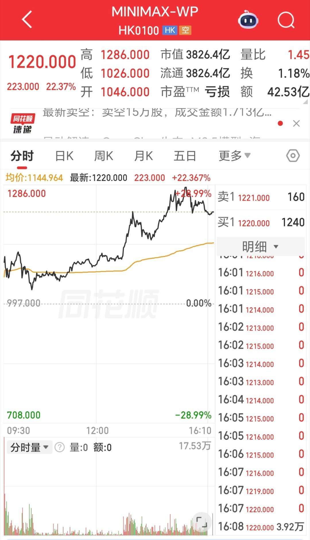 #minimax市值超3800亿港元# 【 #minimax市值超百度#】3月1