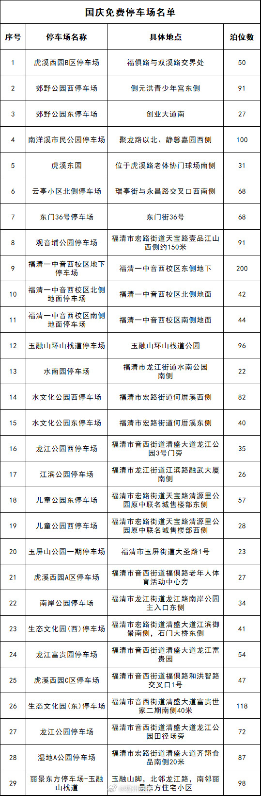 福州生活福州新闻【具体点位来了！国庆假期，福州近万个泊位免费对外开放！】还在担心