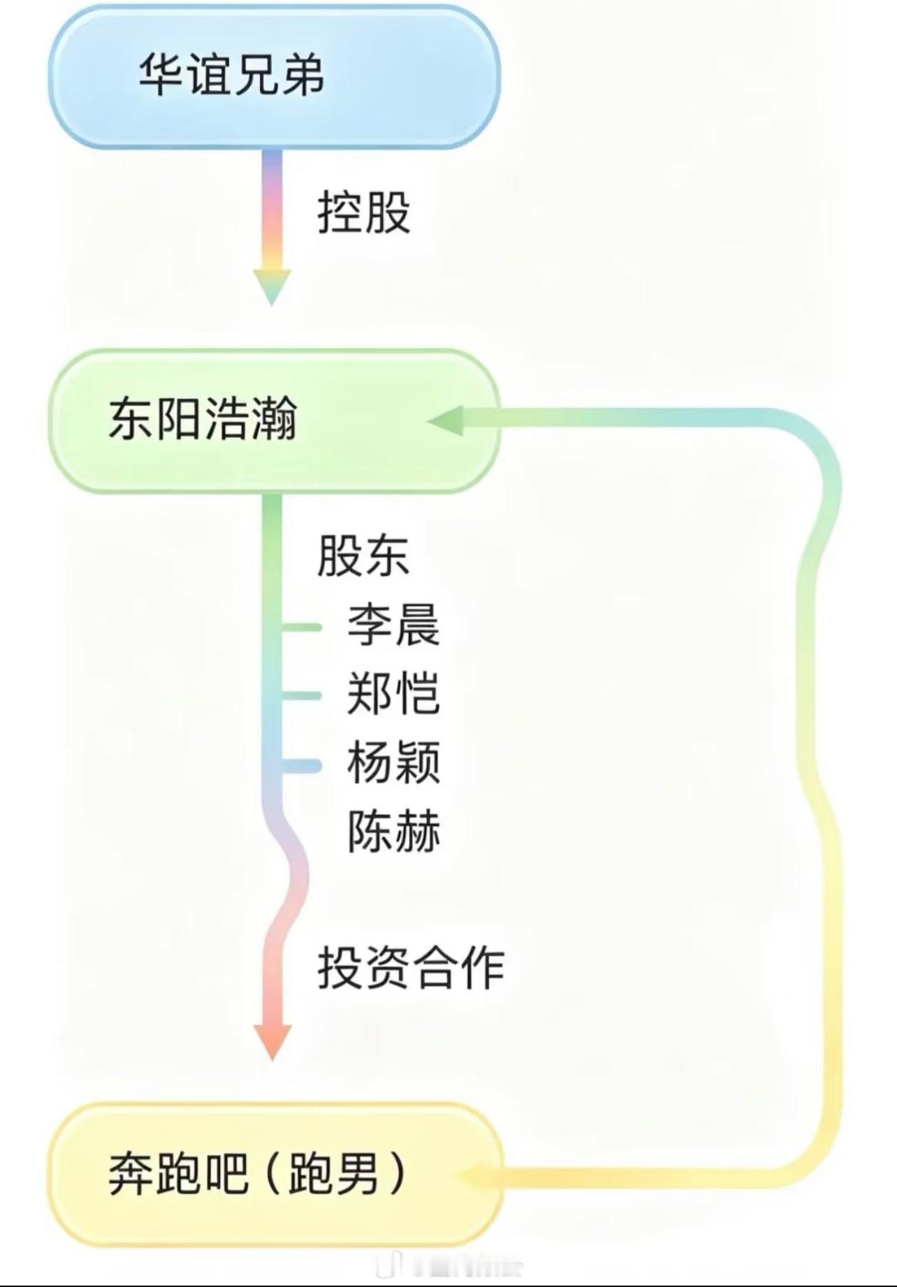 🍉李晨郑恺 杨颖 陈赫投资跑男，是股东有分成 