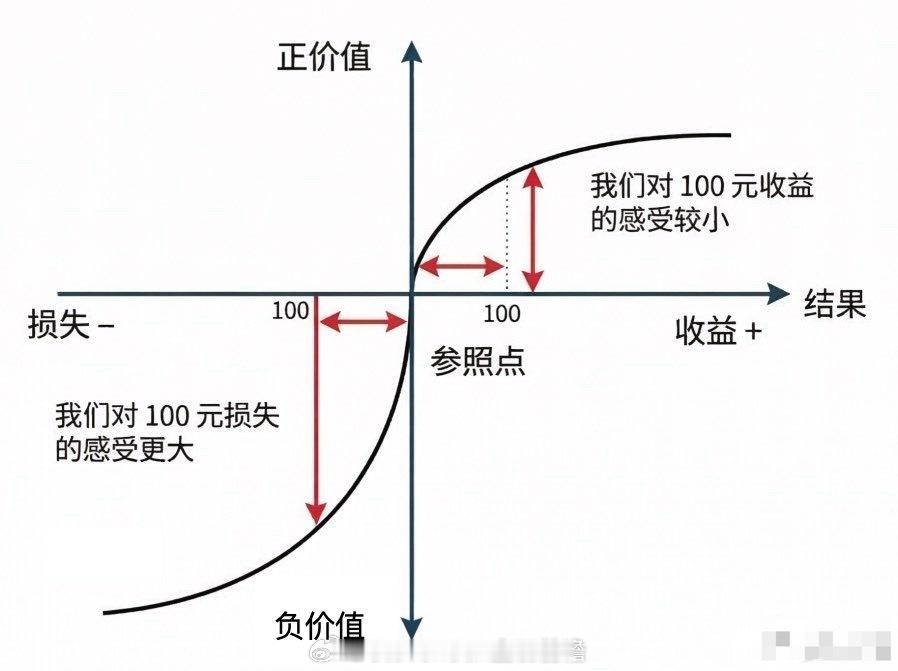 你有没有因为死扛亏很多钱？真相就在这张图里！投资里最危险的参照点，不是市场价格，