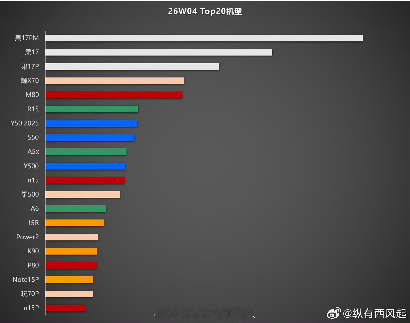 荣耀X70卖的真好，问过两个身边买X70的购买原因，这个外观设计上大分