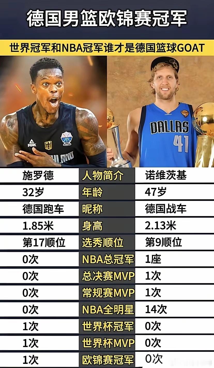 没有对比，就没有伤害！诺维斯基和施罗德，谁才是德国队史第一人？ ​​​