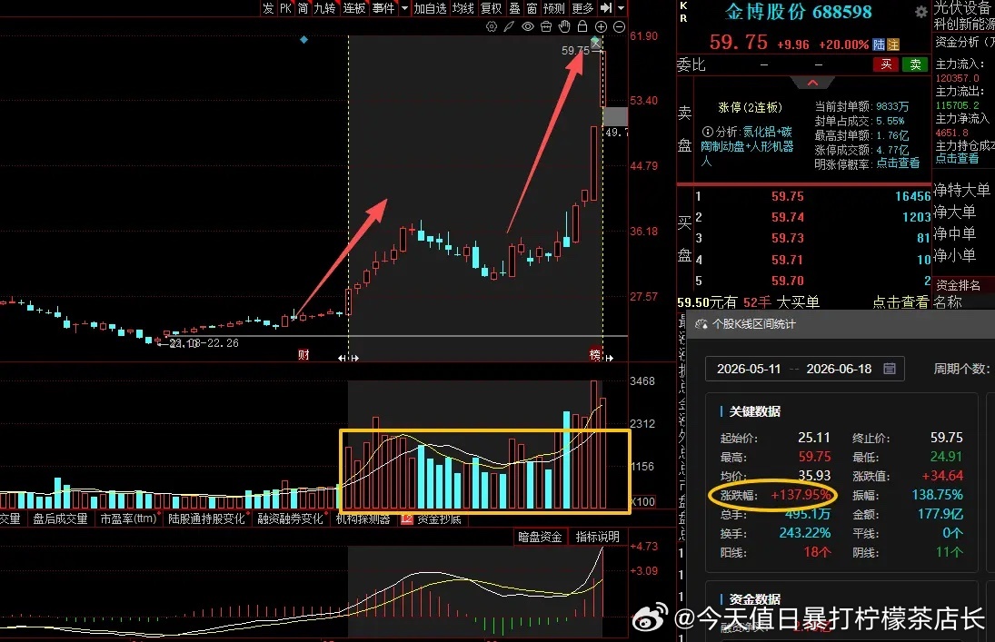 大A今天最牛的票已经诞生了！今天2连20cm涨停，一月便翻倍，最大幅超138%，