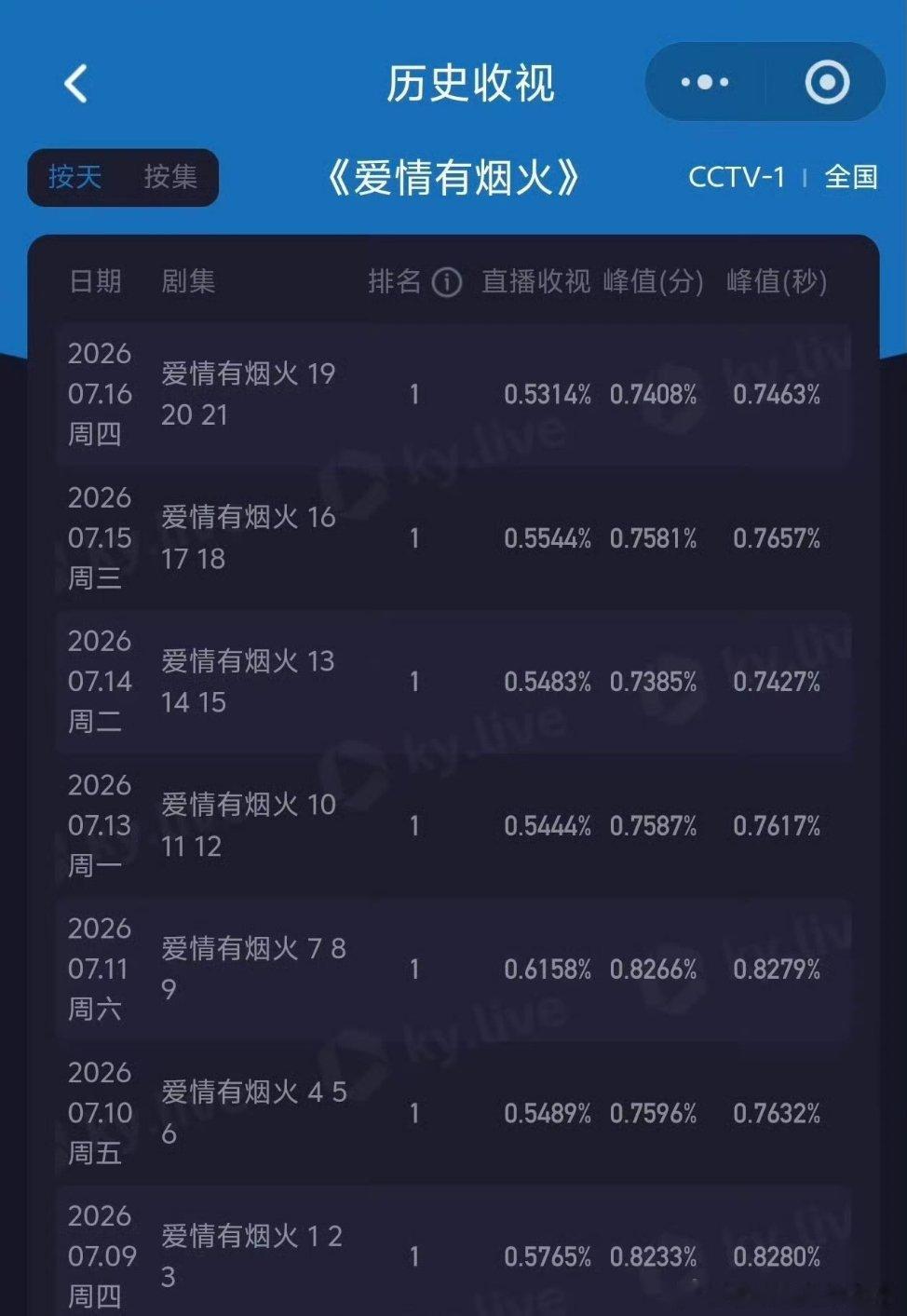 檀健次爱情有烟火檀健次《爱情有烟火》7.16上午档电视剧收视率第一，《爱情有烟火
