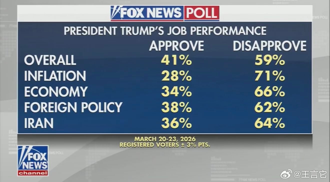 ‼️ 福克斯新闻网对川普政绩满意度的民调！总体是59%的人不满意！71%的美国人