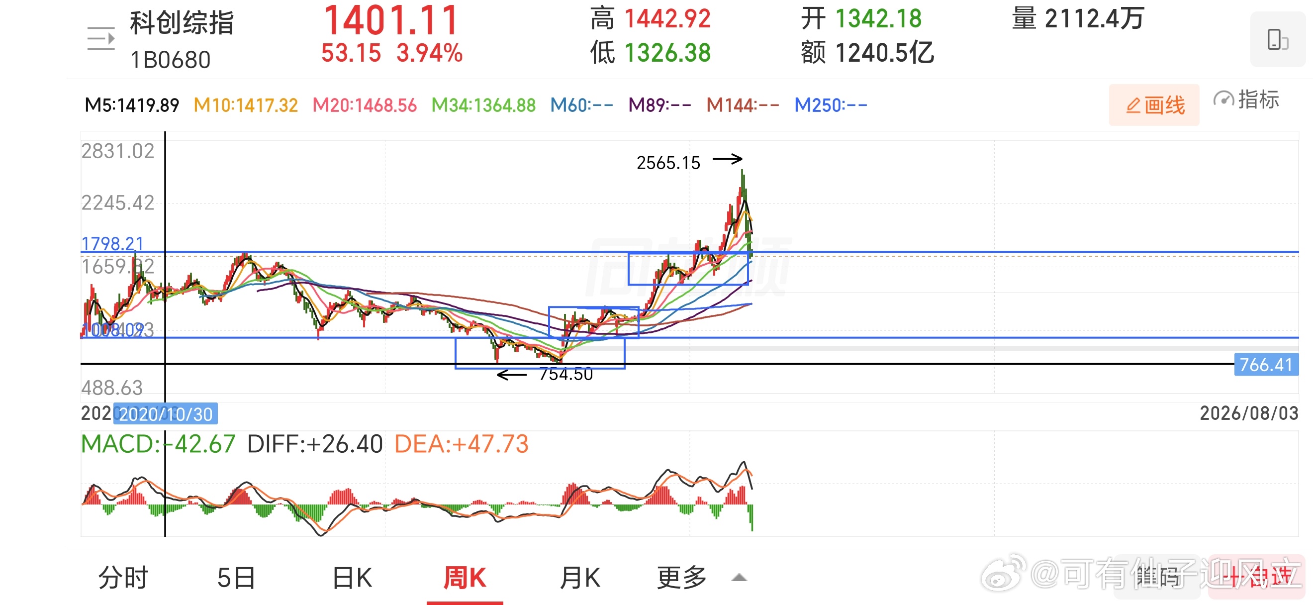 现在，科创的位置类似2020年10月这里，最次也要做个双顶。而按照我的正常预期，