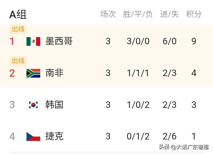 韩国大概率要被淘汰了？这个世界杯小组赛三场比赛韩国只赢一场，只拿到3分，净胜球为