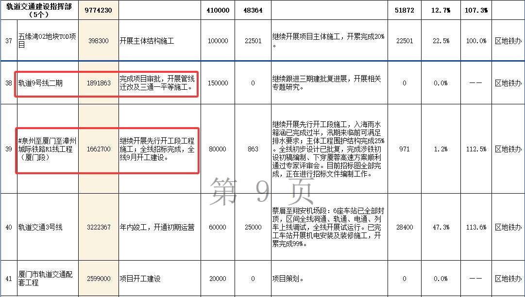 【厦门地铁9号线2期，很大可能在2026年完成审批，并开展管线迁改及三通一平等施