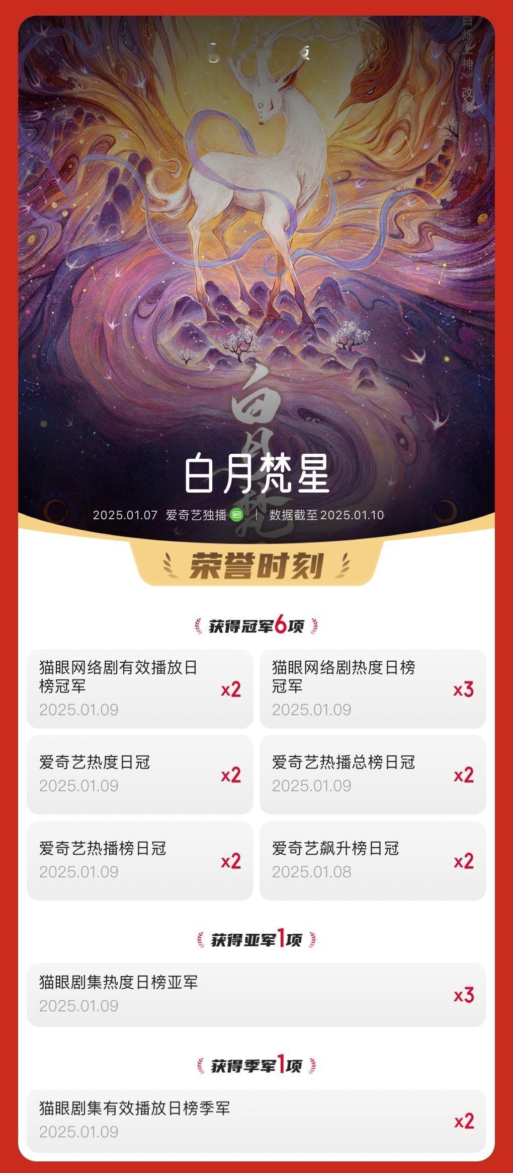 白月梵星[超话]  白月梵星连续3天登顶网络剧热度榜  据猫眼专业版数据， 领衔