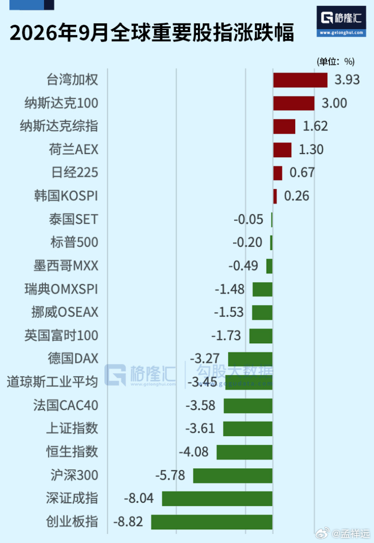 格隆昨晚发布的9月全球重要股指涨跌幅还不是很准确，没有更新昨夜今晨欧美指数。截至