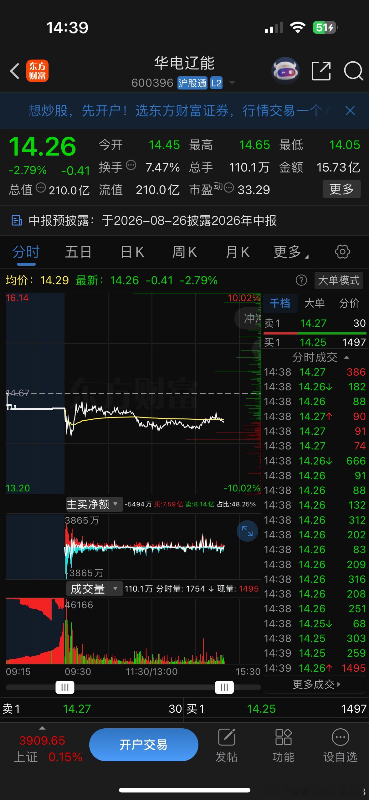 华电目前问题不大，从技术面来看，下跌缩量代表下方支撑还在，缩量下跌本身是利好信号