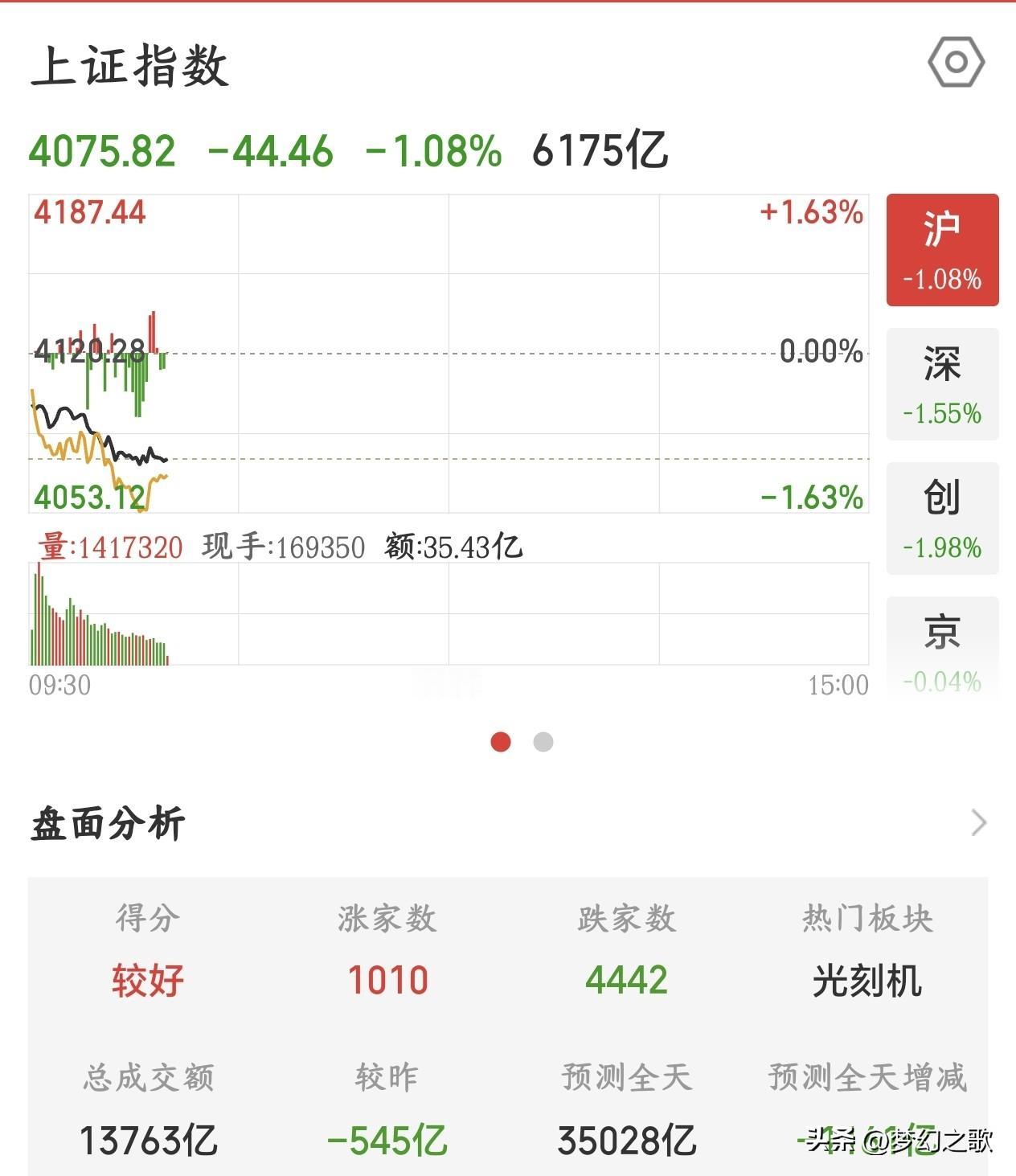 A股股民还是为科技股开始买单了，要小心多杀多了
今天A股走出来了大跌的走势，连续