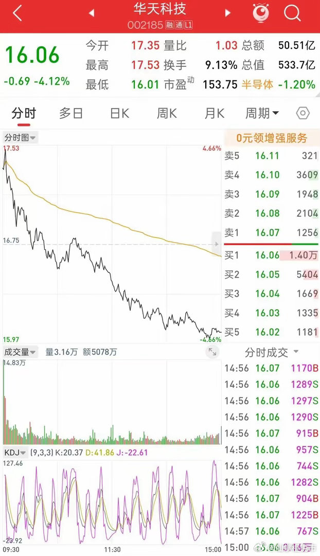📉 从21.94元跌到16.06元！华天科技深度回调，带血的筹码还要割吗？6月