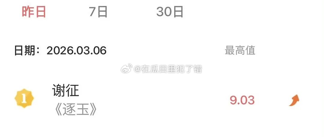 恭喜张凌赫v榜首日直接破9登顶🔝🎉 