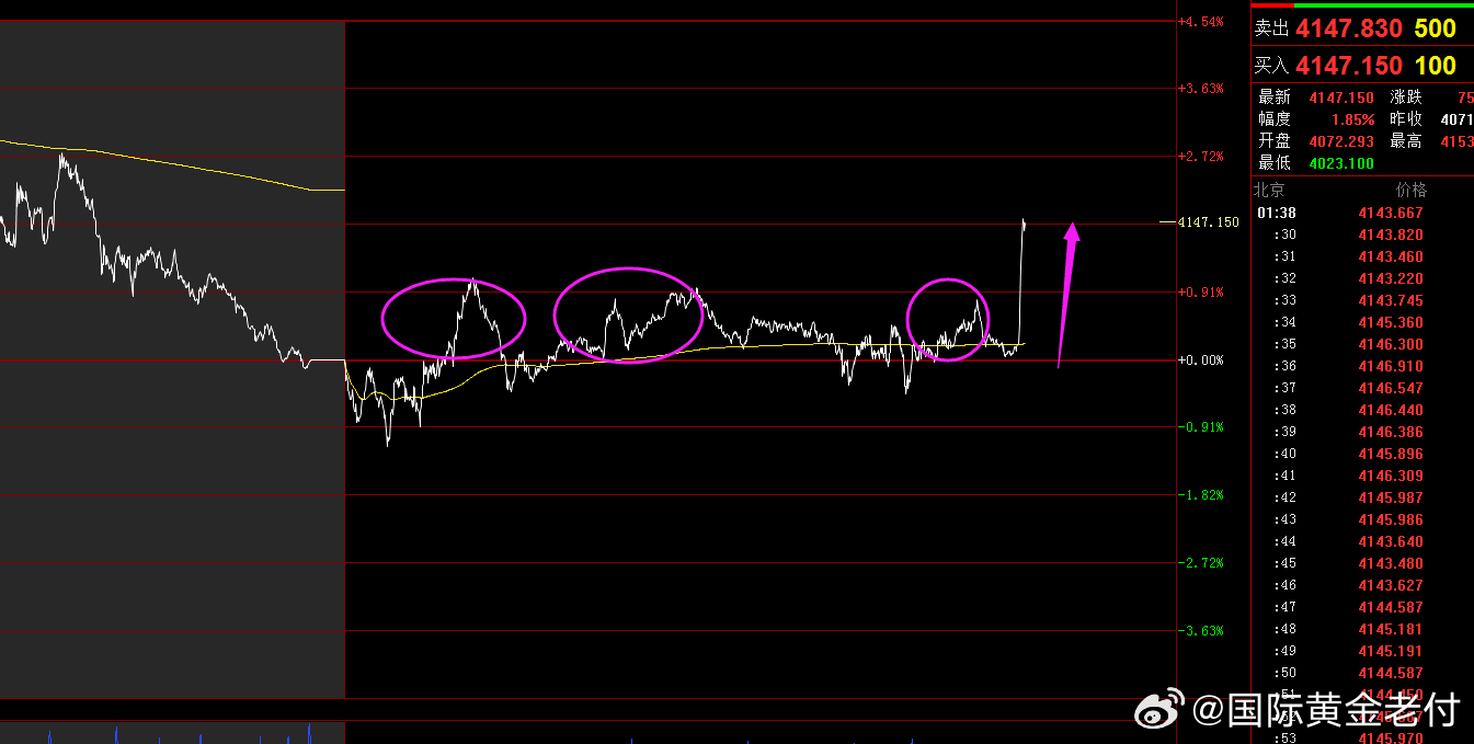 今天黄金装了一天了。今日三次逼空上涨。凌晨不装了直接上涨。黄金金价