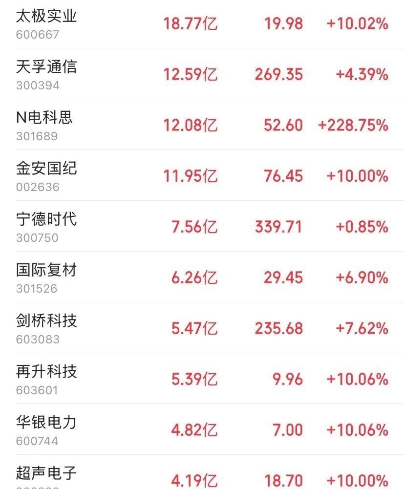 尾盘30分钟！ ！ ！主力资金不计成本抢筹，10只个股净流入超4亿，合计吸金近8