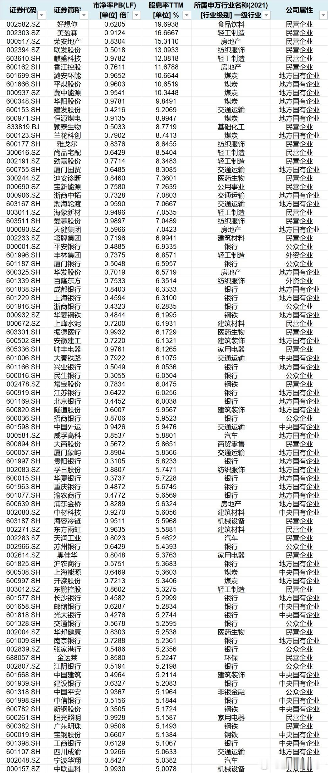 88只破净且股息率（TTM）高于5%股票名单 ​​​