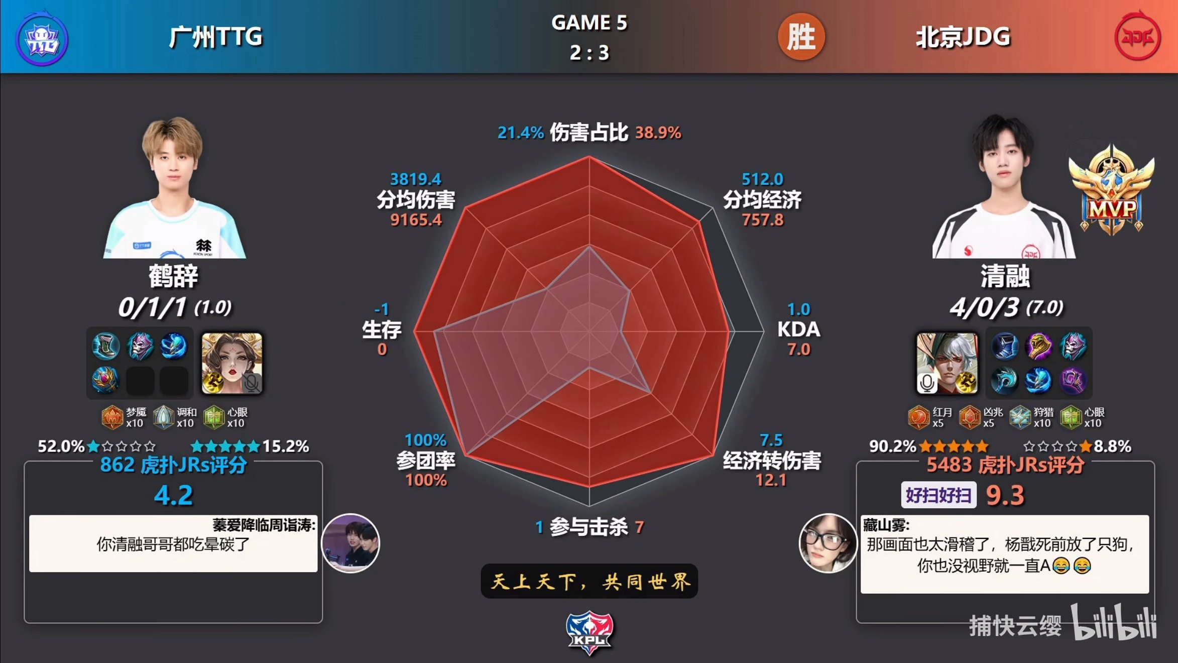 清融嬴政火力全开 恭喜清融带队JDG新赛季三连胜，嬴政MVP实至名归，中路同位置