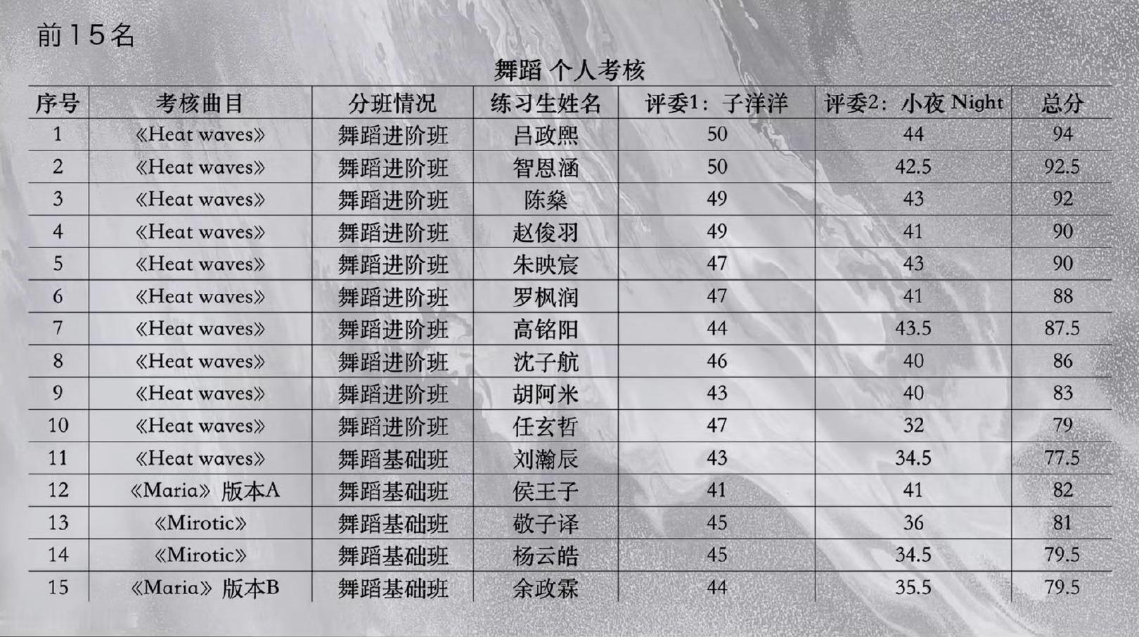 TF五代排名TF五代第一次考核排名 