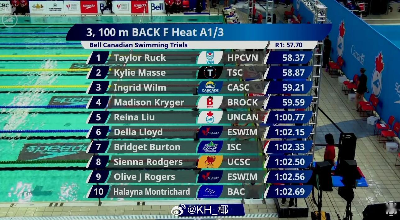 加拿大游泳选拔赛 女100仰决赛Ruck 58.37 PB Masse 58.8