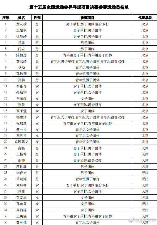 全运会乒乓球运动员报项 中国乒乓球协会发布关于公示第十五届全国运动会乒乓球项目决