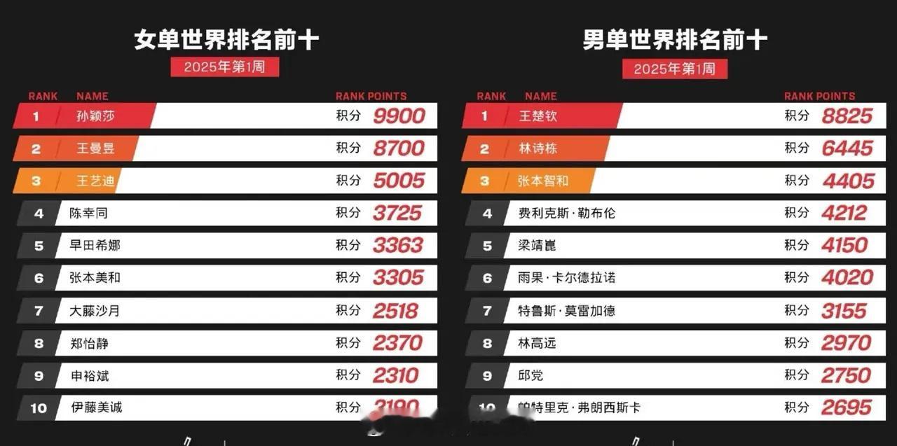 乒协称同意三人退出世界排名 女线陈梦，男线马龙、樊振东，都已经从世界排名中消失。
