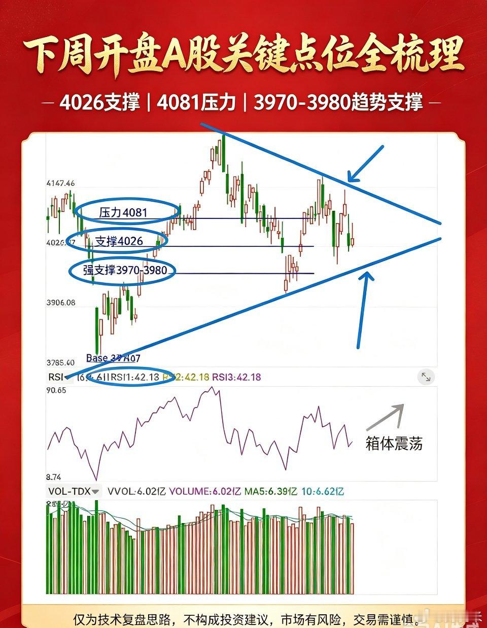 明日即将开盘，梳理下周A股盘面关键区间与节奏判断📈一、核心关键点位1. 中期上
