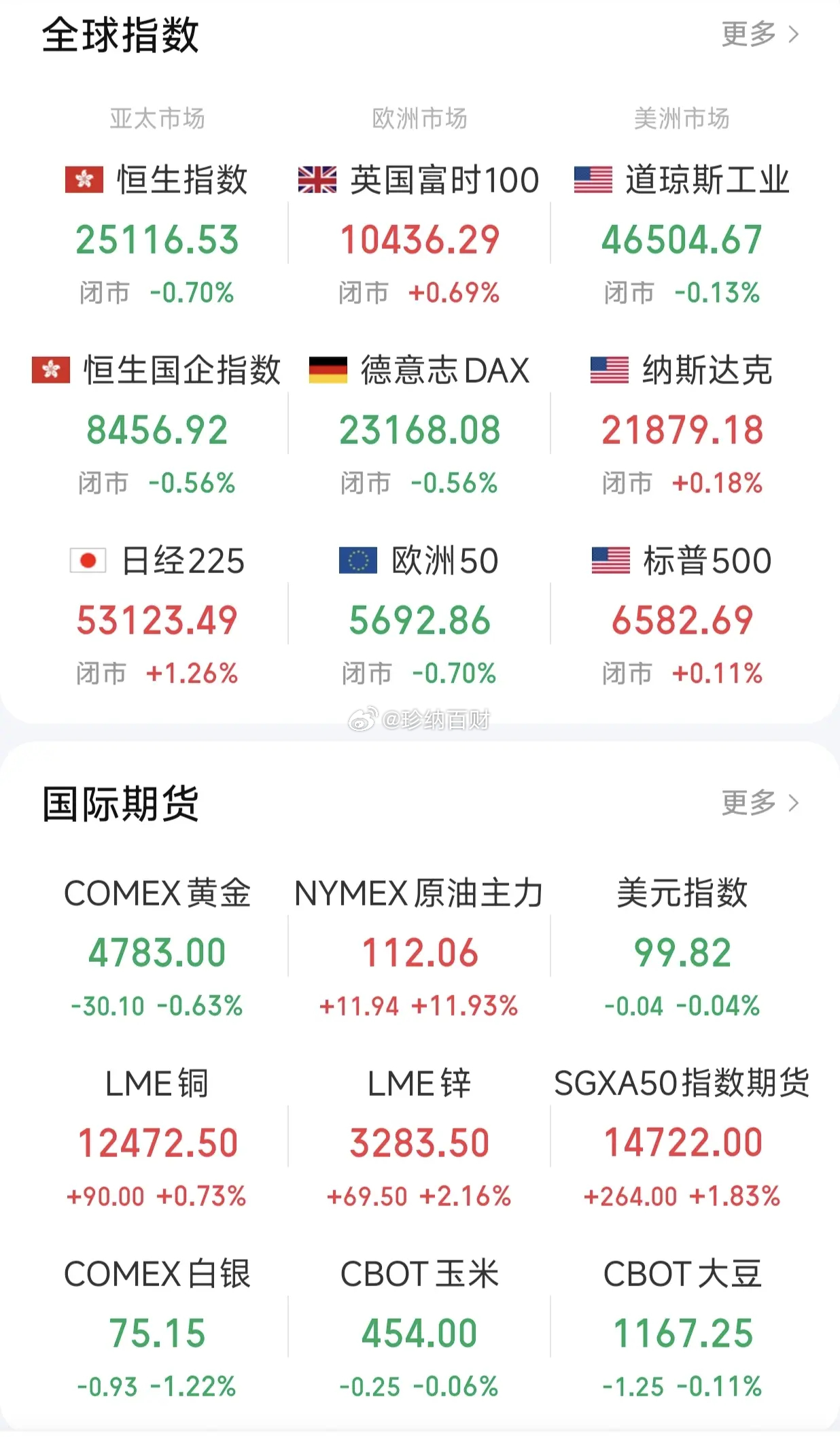 终于放假了兄弟们，资金都是没有记忆的，节前的难过都会过眼云烟，节后是新的开始，节