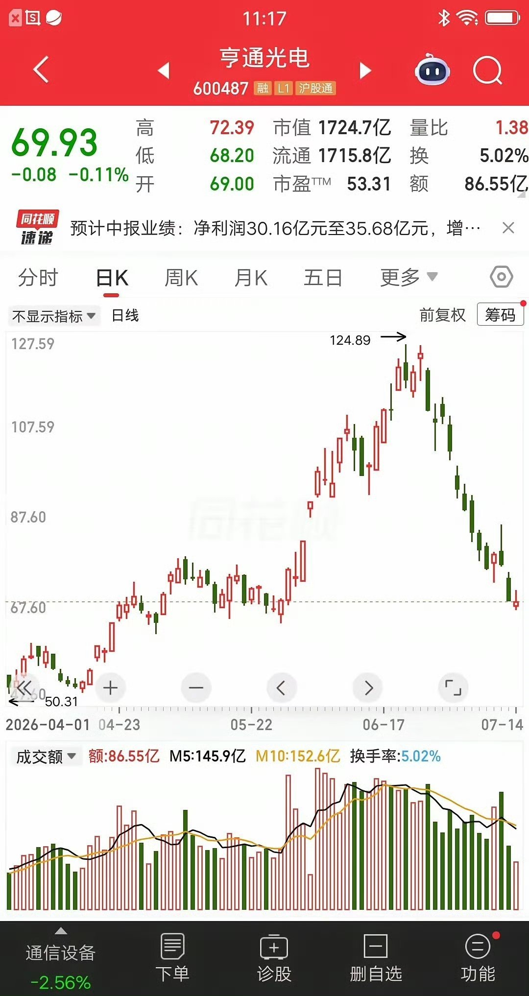 一位江苏的股民，今天割肉了亨通光电，大半个月亏损42％，他难受的趴在桌子上哭。做