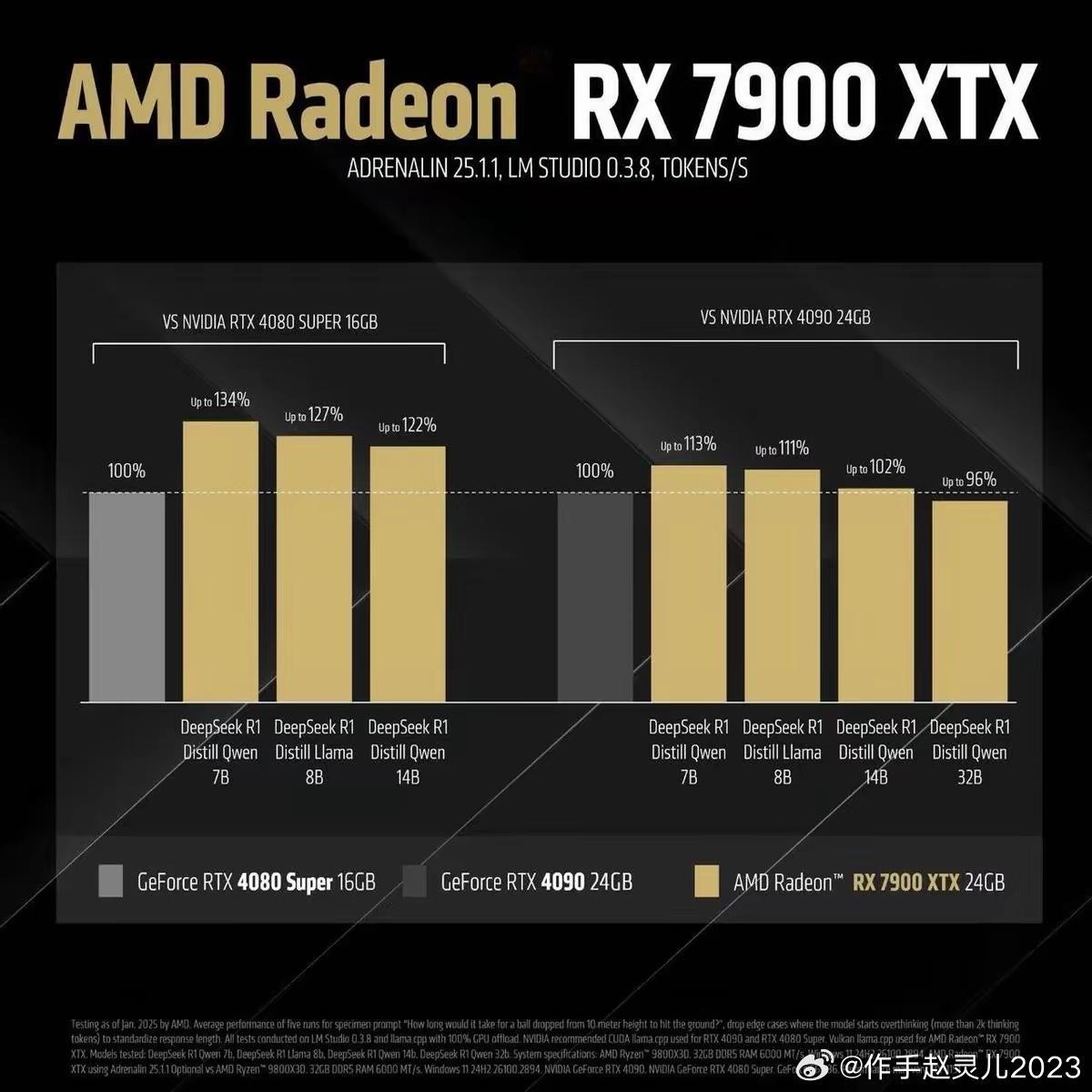 A卡杀疯了？！AMD的7900XTX速度爆表！Deepseek测试吊打4080 