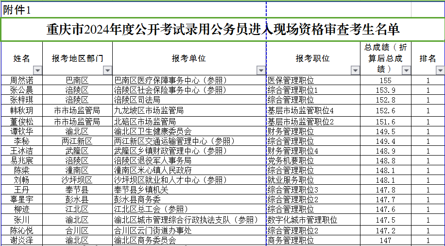 #重庆省考[超话]##重庆省考成绩# 看看这次重庆省考笔试成绩前20位的🐮人，