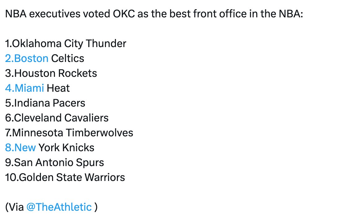 TA的高管投票中，雷霆当选为联盟最佳管理层，具体排名如图nba