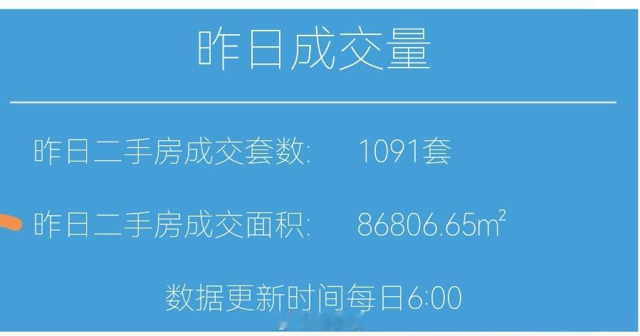 财小夜早报【07月26日 早上☀️】昨天上海二手房成交1091套，7月累计187
