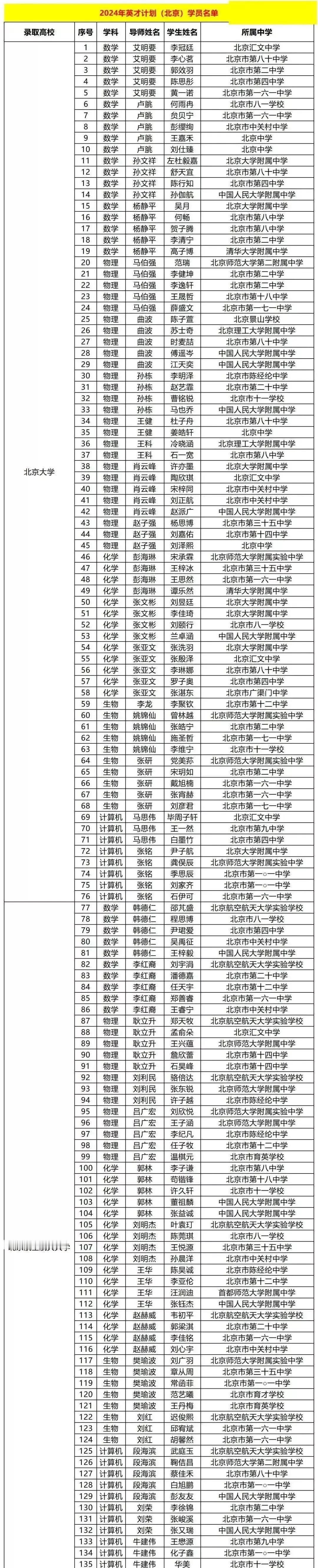 恭喜这些学生！北京市385名学生入选2024年“中学生英才计划”，这些学生都是在