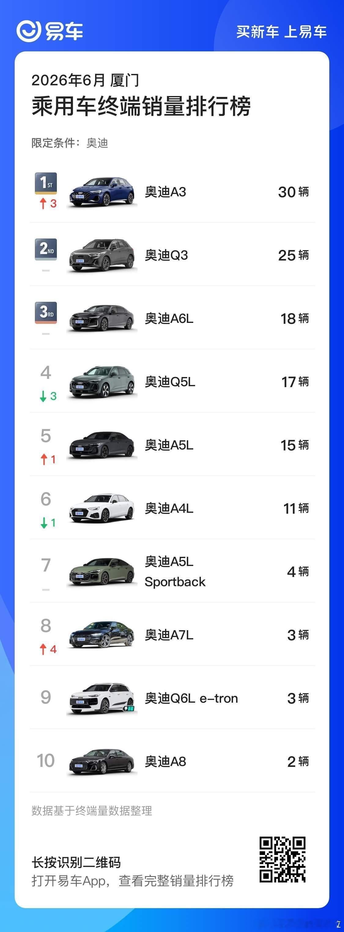 奥迪是个很有意思的品牌我看了六月四个南方城市 四个北方城市A3 都是主销车型之一