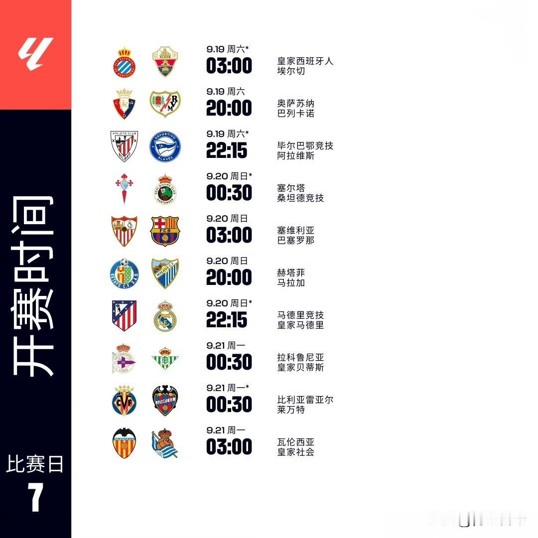 西甲本周末最大看点就是马德里德比，周日的22:15，马竞主场对皇马。
皇马15分