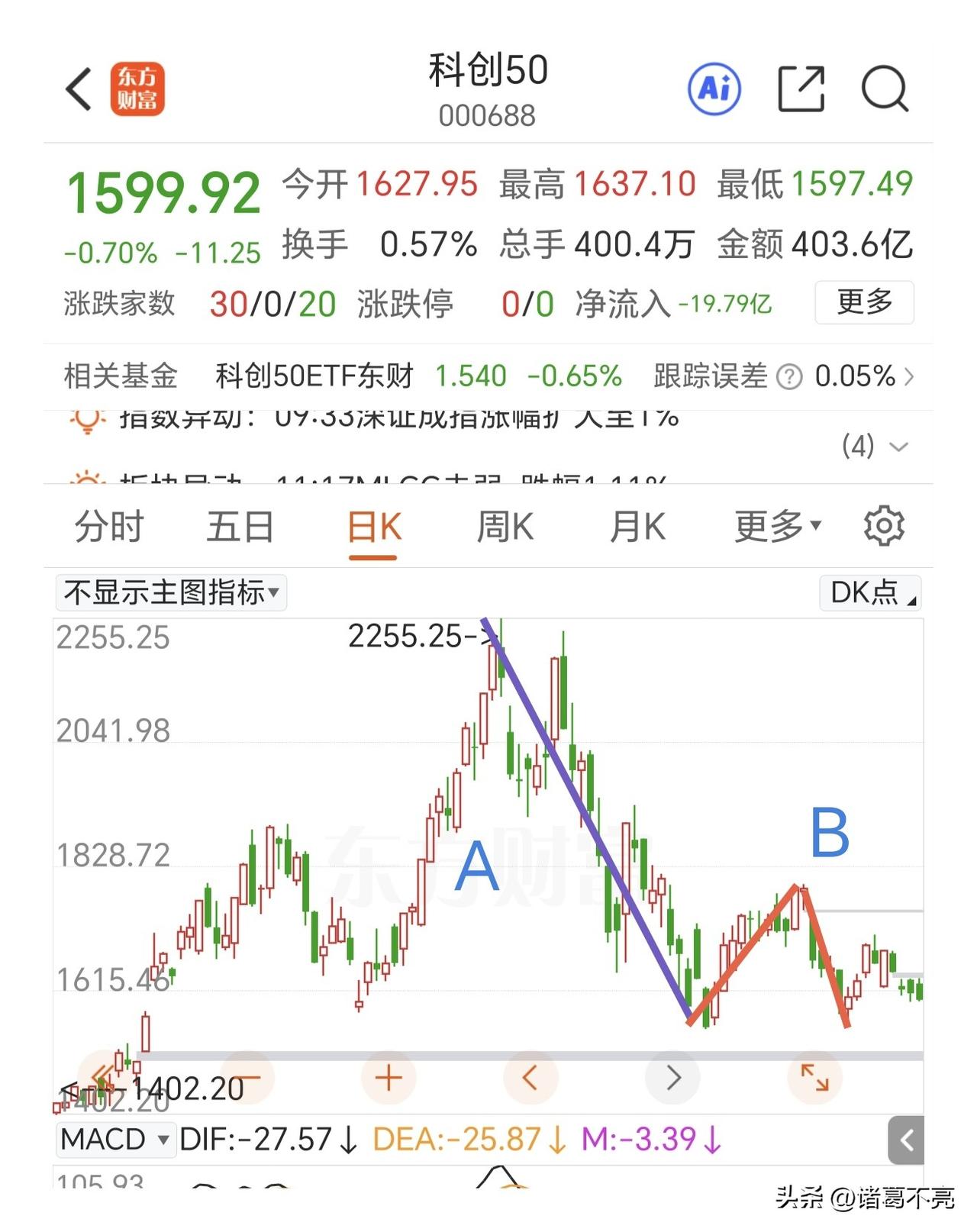 科技板块的走势，真是让人感觉到像嘴里进了苍蝇那么恶心，又是冲高回落。跌的时候，你