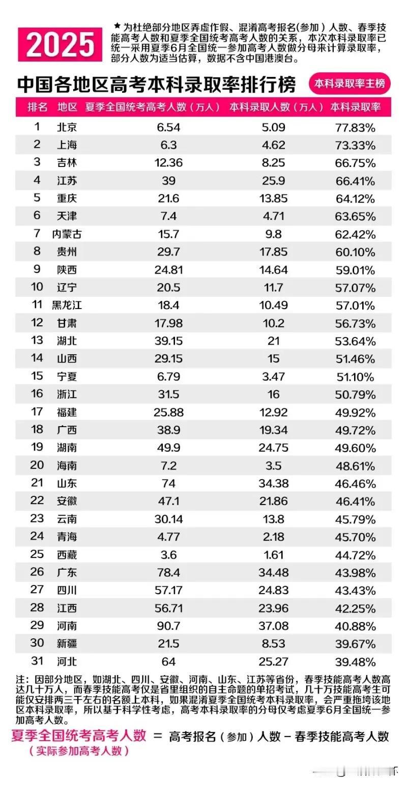 2025全国各省本科录取率梯队排名出炉，北京、上海、吉林为第一梯队，本科录取率依